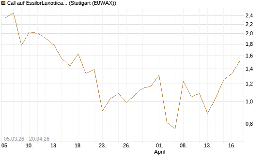 Call auf EssilorLuxottica [DZ BANK AG] Chart