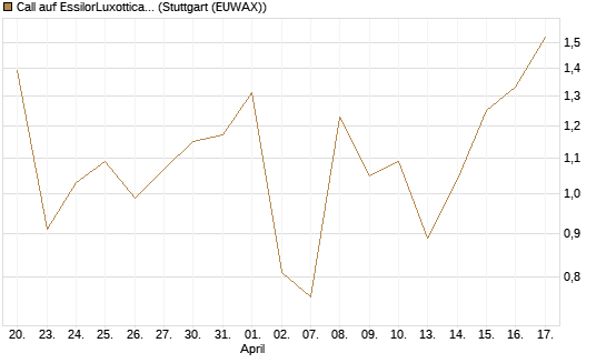 Call auf EssilorLuxottica [DZ BANK AG] Chart