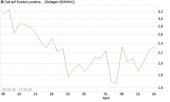 Call auf EssilorLuxottica [DZ BANK AG] Chart