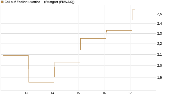 Call auf EssilorLuxottica [DZ BANK AG] Chart
