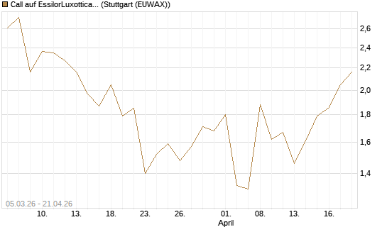 Call auf EssilorLuxottica [DZ BANK AG] Chart