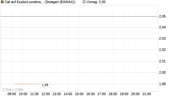 Call auf EssilorLuxottica [DZ BANK AG] Chart