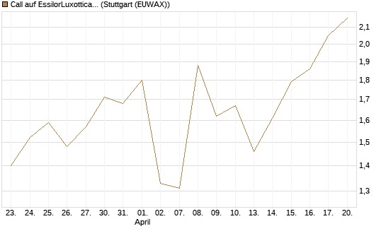 Call auf EssilorLuxottica [DZ BANK AG] Chart