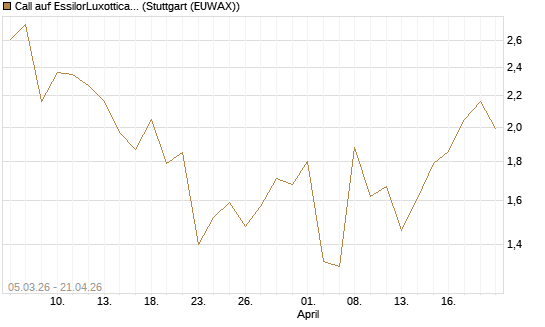 Call auf EssilorLuxottica [DZ BANK AG] Chart