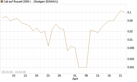 Call auf Russell 2000 Index [Vontobel] Chart