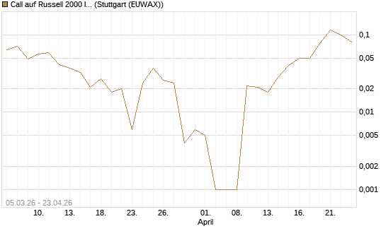 Call auf Russell 2000 Index [Vontobel] Chart