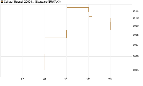 Call auf Russell 2000 Index [Vontobel] Chart