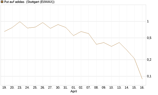 Put auf adidas [BNP Paribas Emissions- und Handelsges.] Chart