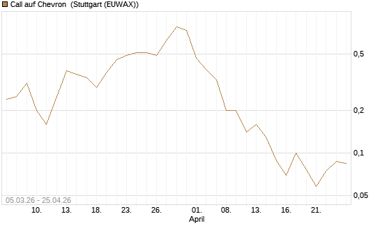 Call auf Chevron [BNP Paribas Emissions- und Handelsges.] Chart