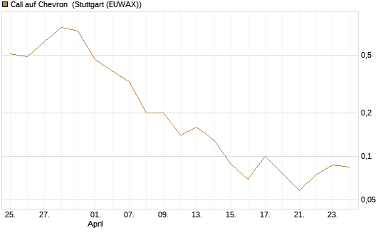 Call auf Chevron [BNP Paribas Emissions- und Handelsges.] Chart
