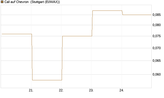 Call auf Chevron [BNP Paribas Emissions- und Handelsges.] Chart