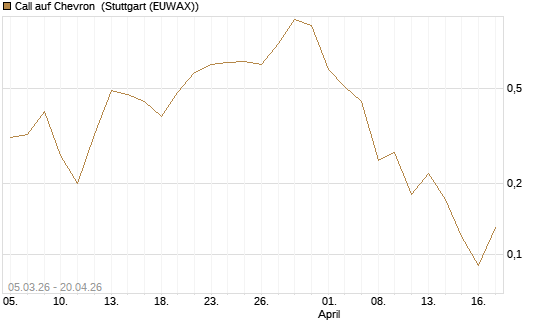 Call auf Chevron [BNP Paribas Emissions- und Handelsges.] Chart