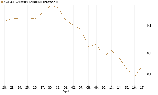 Call auf Chevron [BNP Paribas Emissions- und Handelsges.] Chart