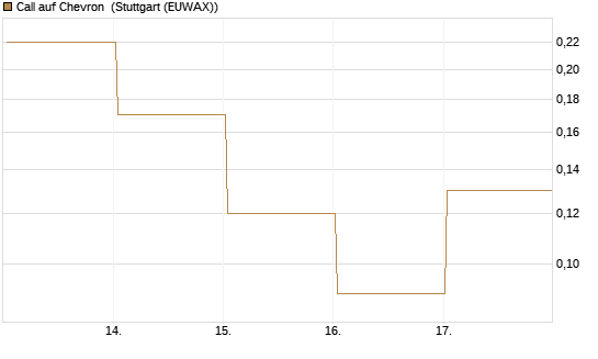 Call auf Chevron [BNP Paribas Emissions- und Handelsges.] Chart