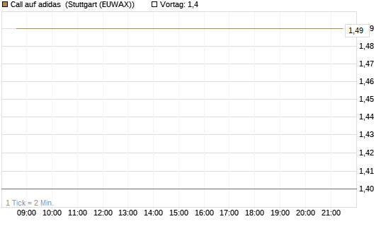 Call auf adidas [BNP Paribas Emissions- und Handelsges.] Chart