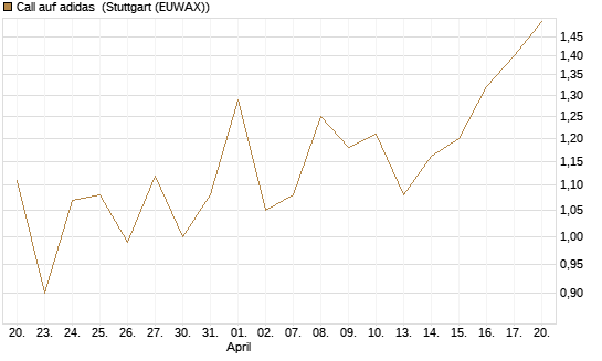 Call auf adidas [BNP Paribas Emissions- und Handelsges.] Chart