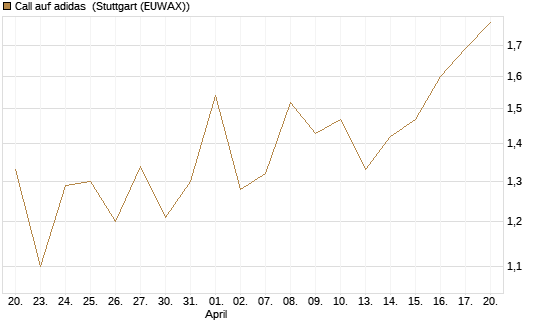 Call auf adidas [BNP Paribas Emissions- und Handelsges.] Chart