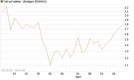 Call auf adidas [BNP Paribas Emissions- und Handelsges.] Chart