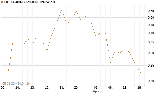 Put auf adidas [BNP Paribas Emissions- und Handelsges.] Chart