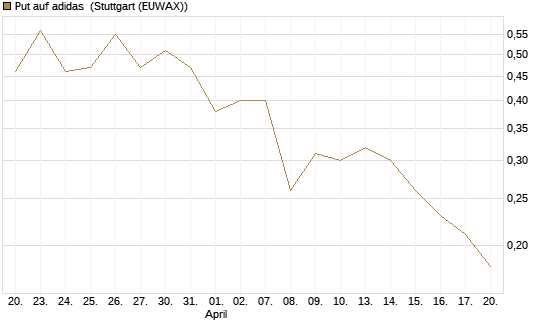Put auf adidas [BNP Paribas Emissions- und Handelsges.] Chart