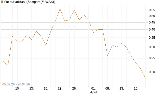 Put auf adidas [BNP Paribas Emissions- und Handelsges.] Chart