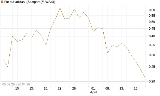 Put auf adidas [BNP Paribas Emissions- und Handelsges.] Chart