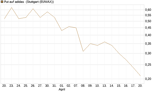 Put auf adidas [BNP Paribas Emissions- und Handelsges.] Chart