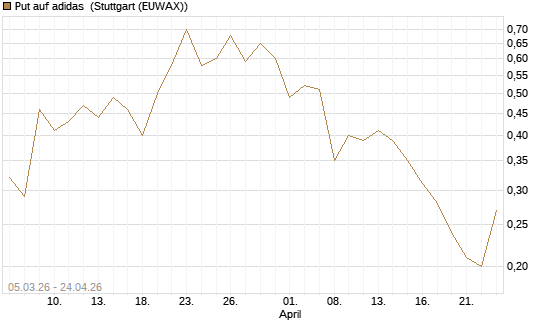 Put auf adidas [BNP Paribas Emissions- und Handelsges.] Chart