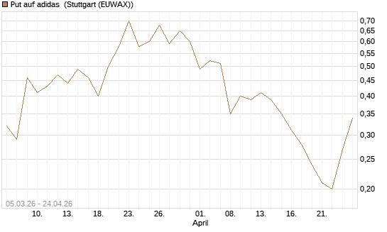 Put auf adidas [BNP Paribas Emissions- und Handelsges.] Chart