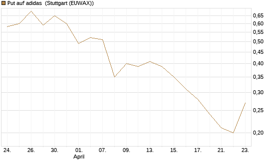 Put auf adidas [BNP Paribas Emissions- und Handelsges.] Chart