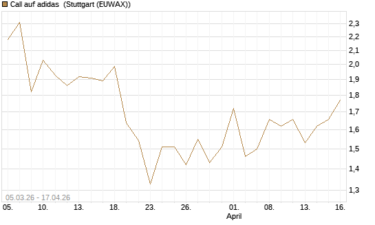 Call auf adidas [BNP Paribas Emissions- und Handelsges.] Chart