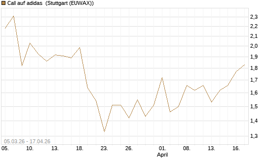 Call auf adidas [BNP Paribas Emissions- und Handelsges.] Chart
