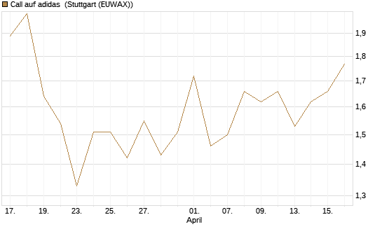 Call auf adidas [BNP Paribas Emissions- und Handelsges.] Chart