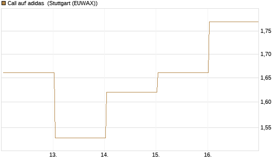 Call auf adidas [BNP Paribas Emissions- und Handelsges.] Chart