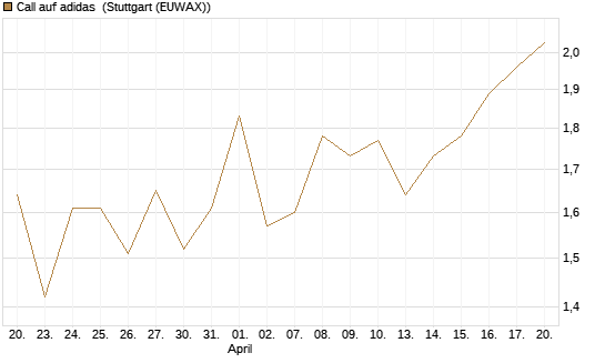 Call auf adidas [BNP Paribas Emissions- und Handelsges.] Chart
