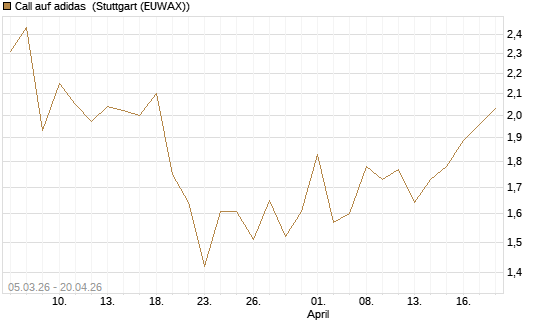 Call auf adidas [BNP Paribas Emissions- und Handelsges.] Chart