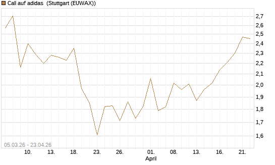 Call auf adidas [BNP Paribas Emissions- und Handelsges.] Chart