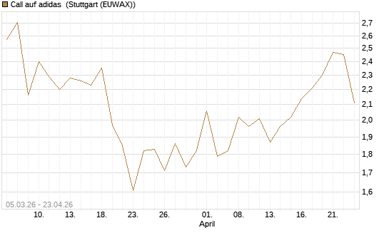 Call auf adidas [BNP Paribas Emissions- und Handelsges.] Chart