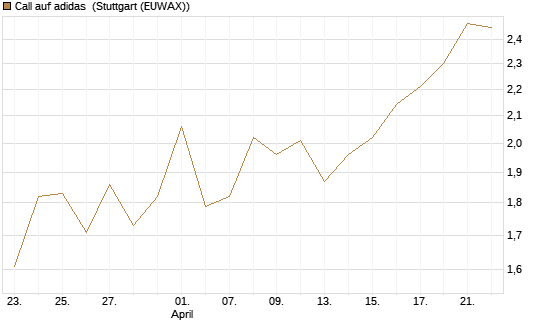 Call auf adidas [BNP Paribas Emissions- und Handelsges.] Chart