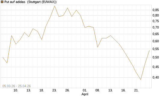 Put auf adidas [BNP Paribas Emissions- und Handelsges.] Chart