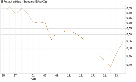 Put auf adidas [BNP Paribas Emissions- und Handelsges.] Chart