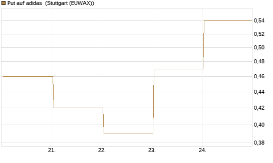 Put auf adidas [BNP Paribas Emissions- und Handelsges.] Chart