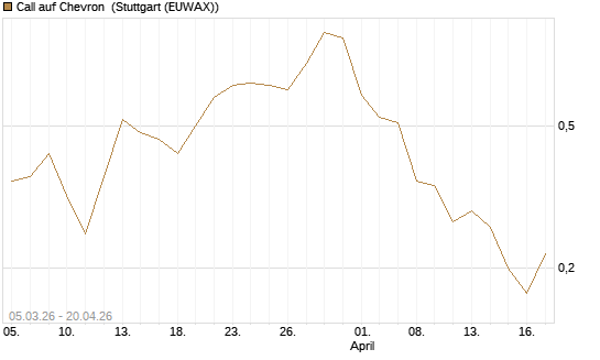 Call auf Chevron [BNP Paribas Emissions- und Handelsges.] Chart