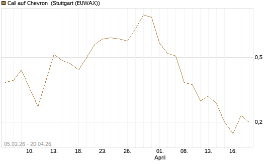 Call auf Chevron [BNP Paribas Emissions- und Handelsges.] Chart