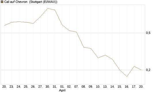 Call auf Chevron [BNP Paribas Emissions- und Handelsges.] Chart