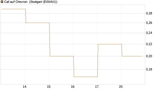 Call auf Chevron [BNP Paribas Emissions- und Handelsges.] Chart