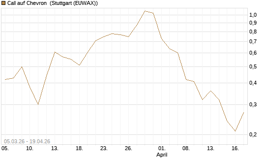 Call auf Chevron [BNP Paribas Emissions- und Handelsges.] Chart