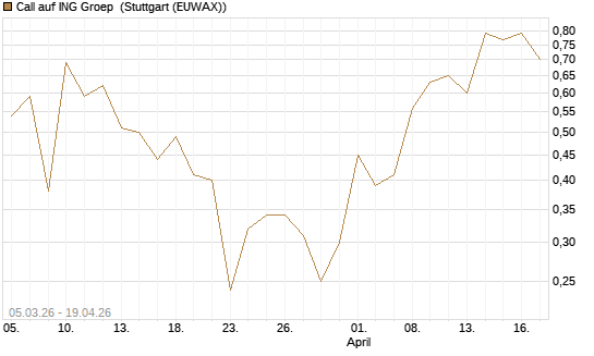 Call auf ING Groep [BNP Paribas Emissions- und Handelsges.] Chart