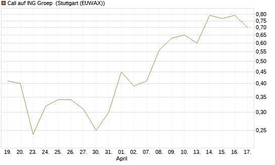 Call auf ING Groep [BNP Paribas Emissions- und Handelsges.] Chart