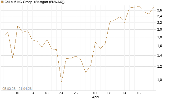 Call auf ING Groep [BNP Paribas Emissions- und Handelsges.] Chart